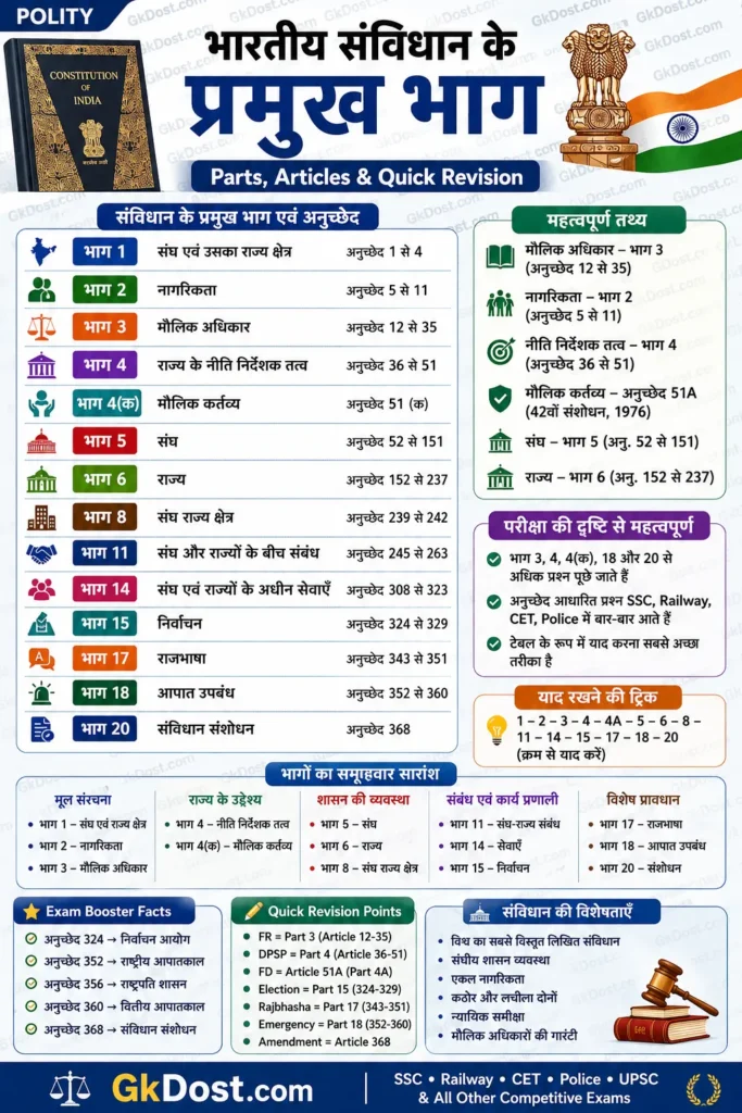 भारतीय संविधान के प्रमुख भाग Quick Revision Infographic