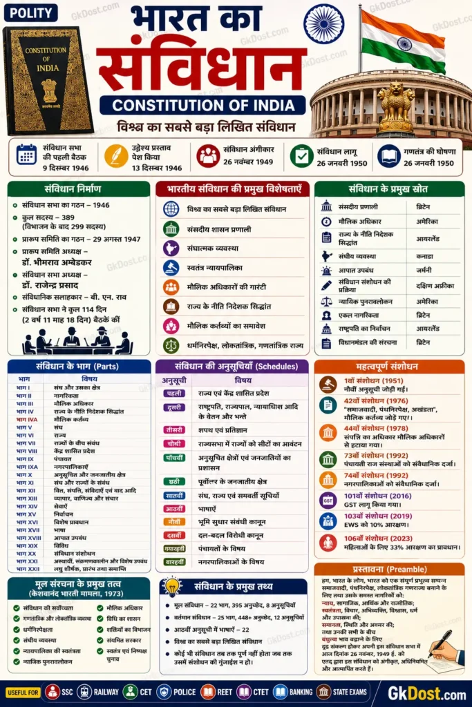 भारत का संविधान Quick Revision Infographic