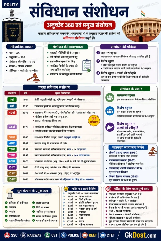 संविधान संशोधन Quick Revision Infographic
