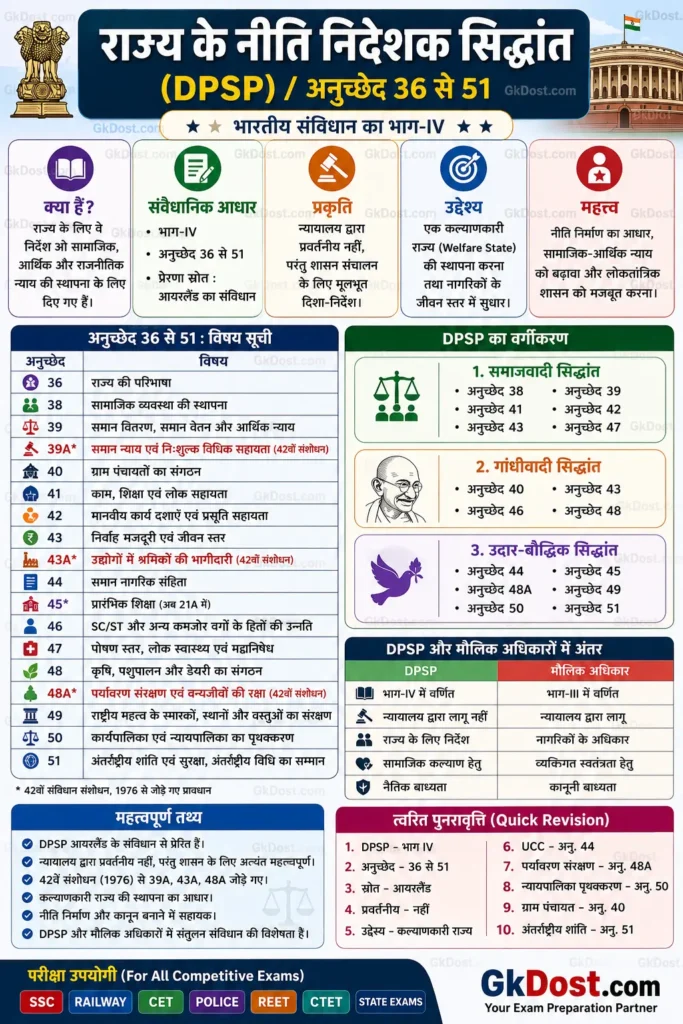 राज्य के नीति निदेशक तत्व के Quick Revision Infographic