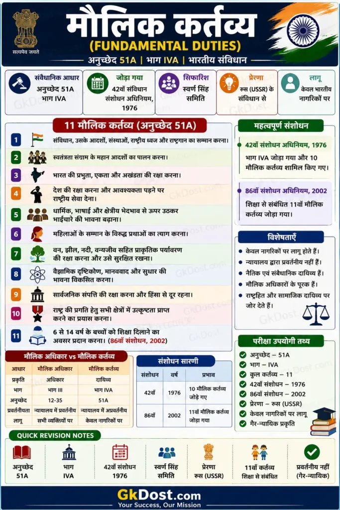 मौलिक कर्तव्य Quick Revision Infographic