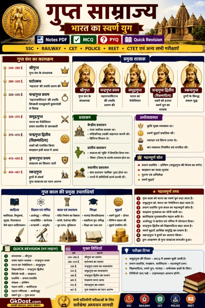 गुप्त साम्राज्य Quick Revision Infographic | समुद्रगुप्त, चन्द्रगुप्त प्रथम, विक्रमादित्य, गुप्त काल का स्वर्ण युग