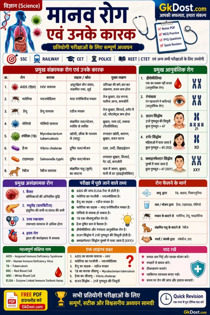 मानव रोग एवं उनके कारक इन्फोग्राफिक | AIDS, मलेरिया, डेंगू, पोलियो, कैंसर, आनुवंशिक रोग Quick Revision Chart
