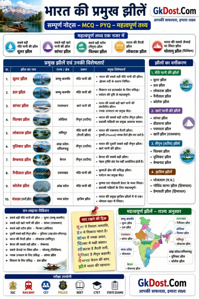 भारत की प्रमुख झीलें Quick Revision Infographic