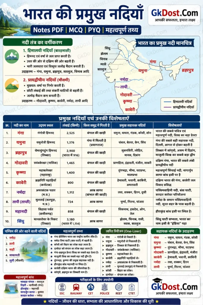 भारत की प्रमुख नदियाँ Quick Revision Infographic, गंगा, यमुना, ब्रह्मपुत्र, गोदावरी, कृष्णा, कावेरी, नर्मदा एवं ताप्ती