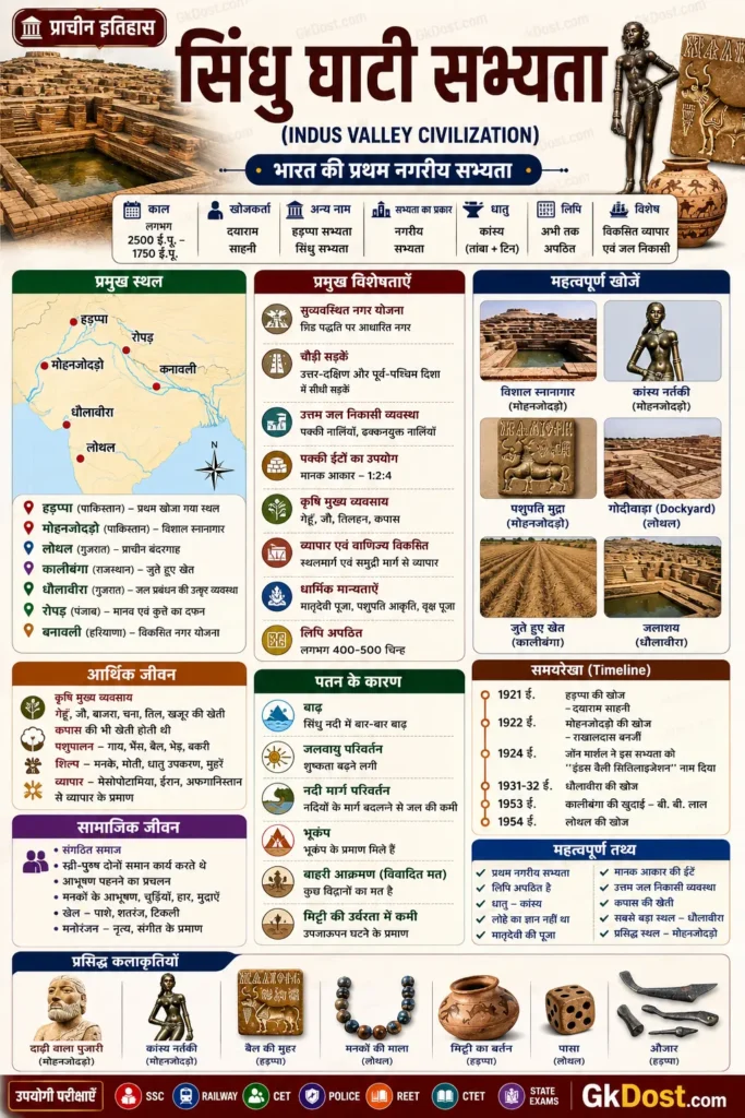 सिंधु घाटी सभ्यता इन्फोग्राफिक हिंदी में