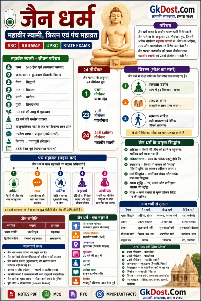जैन धर्म इन्फोग्राफिक हिंदी में, महावीर स्वामी, 24 तीर्थंकर, त्रिरत्न, पंच महाव्रत, जैन धर्म महत्वपूर्ण तथ्य