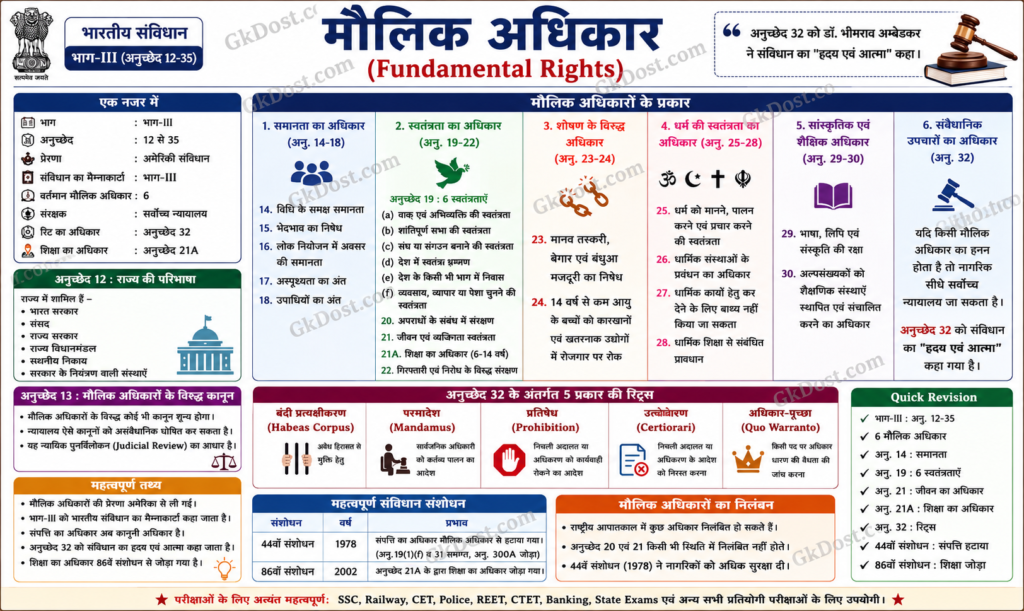 मौलिक अधिकार Infographic in Hindi | अनुच्छेद 12 से 35, Fundamental Rights, Articles, Rits, MCQ एवं Quick Revision