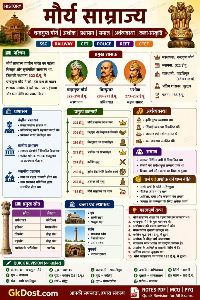 मौर्य साम्राज्य Quick Revision Infographic