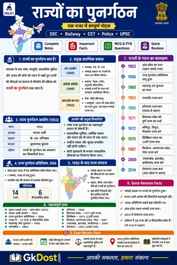 राज्यों का पुनर्गठन Quick Revision Infographic