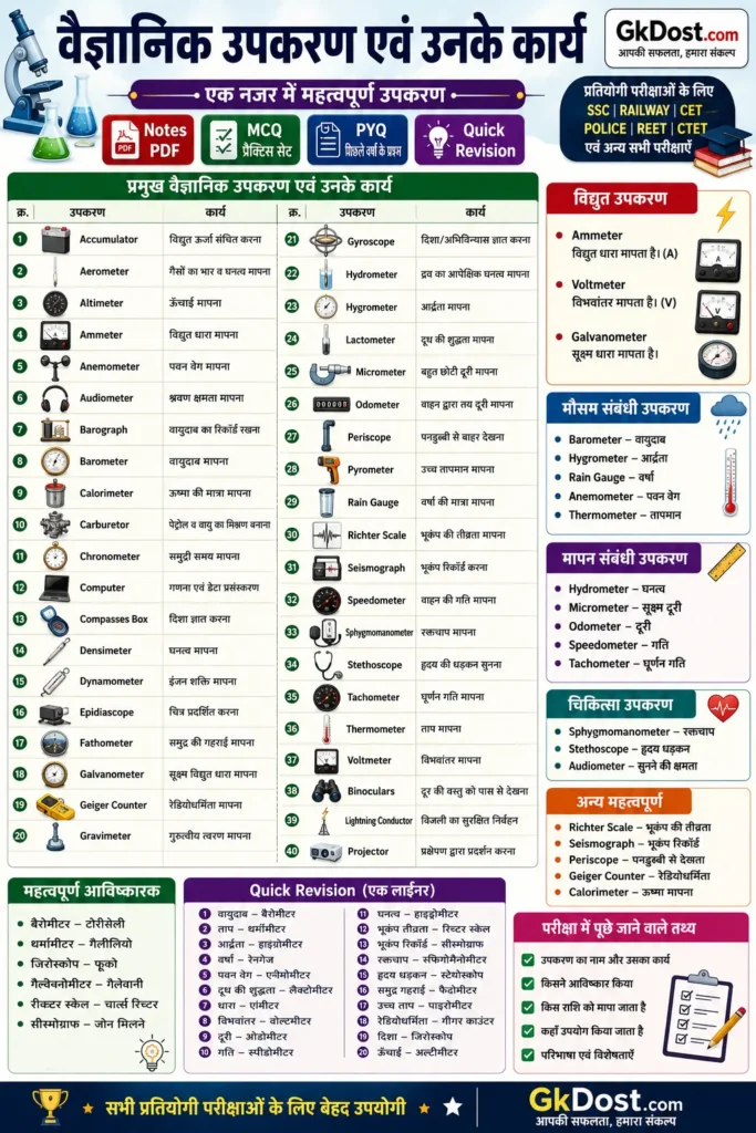 Scientific Instruments Quick Revision Infographic Hindi