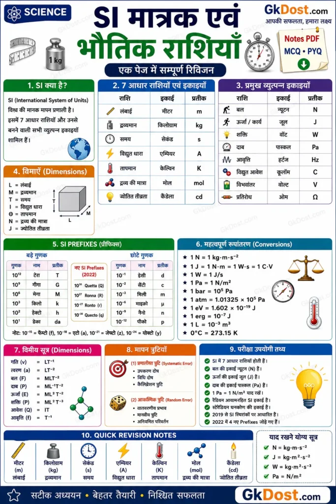 SI मात्रक Quick Revision Chart