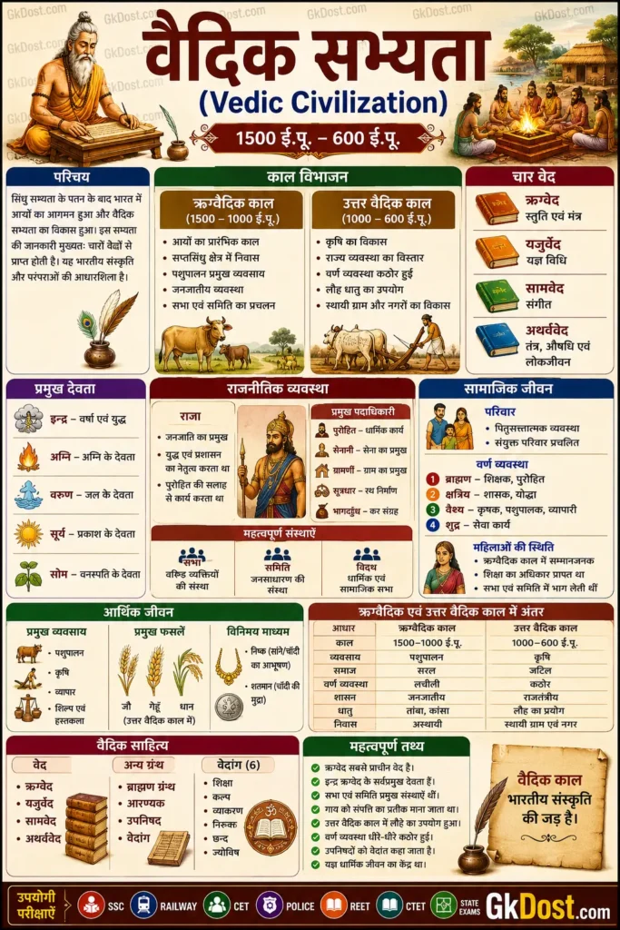 वैदिक सभ्यता इन्फोग्राफिक हिंदी में