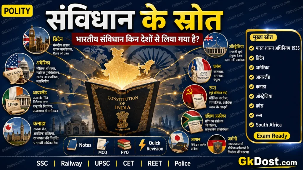 संविधान के स्रोत: भारतीय संविधान किन देशों से लिया गया है? Notes, MCQ, PYQ