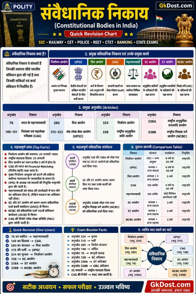 संवैधानिक निकाय Quick Revision Infographic in Hindi
