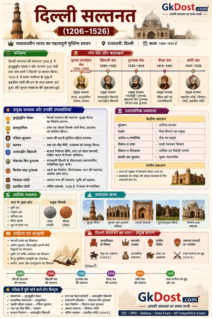दिल्ली सल्तनत (1206–1526) Quick Revision Infographic – पाँच वंश, प्रमुख शासक, प्रशासन, स्थापत्य कला, समयरेखा एवं परीक्षा उपयोगी तथ्य