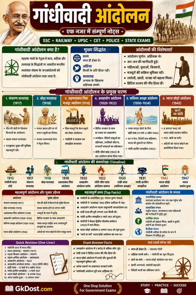 गांधीवादी आंदोलन Quick Revision Infographic | SSC, Railway, UPSC, CET