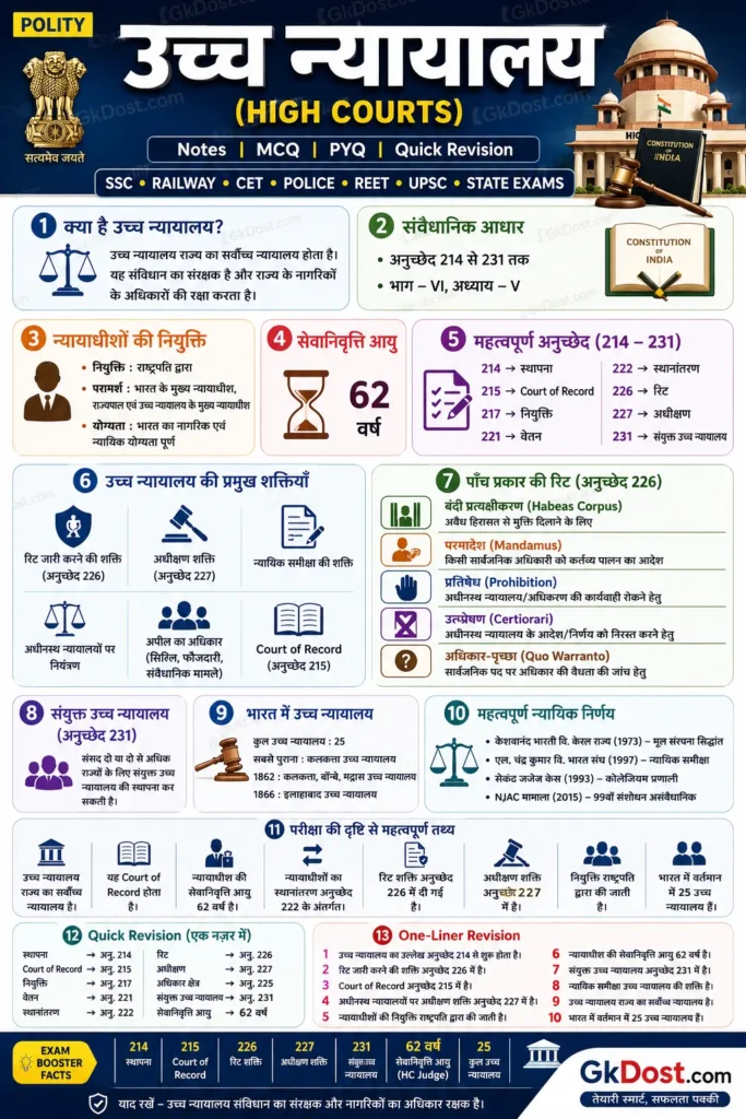 उच्च न्यायालय (High Courts) Quick Revision Infographic