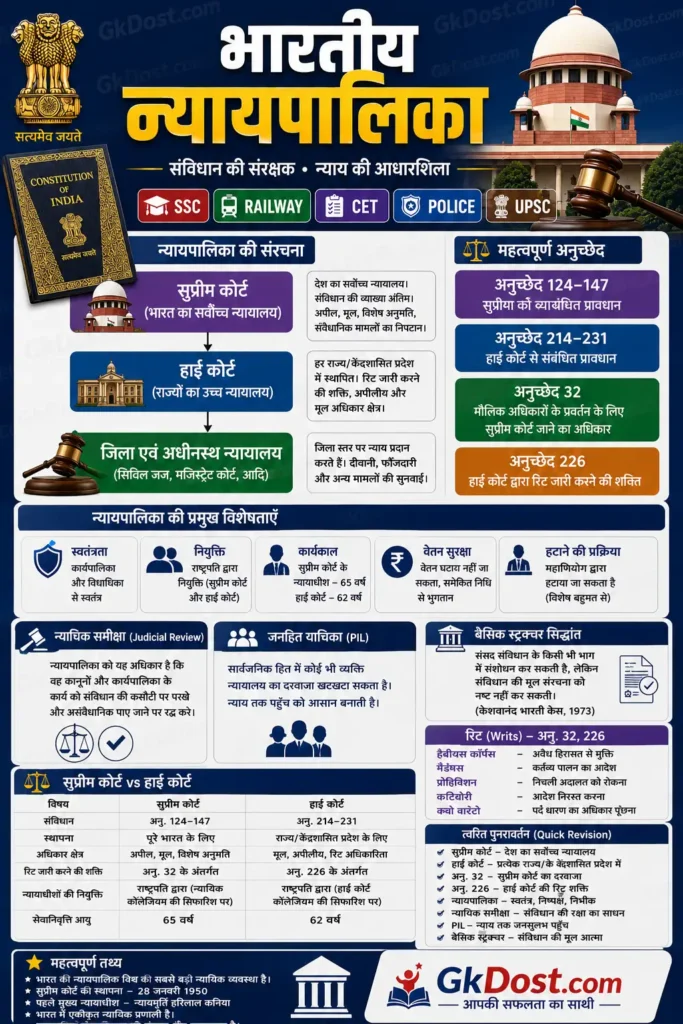 भारतीय न्यायपालिका Quick Revision Infographic