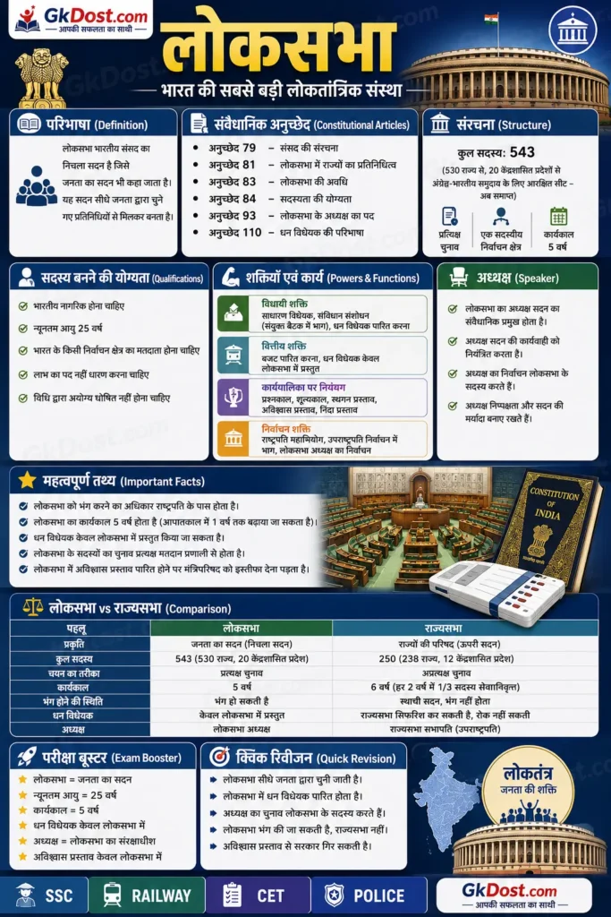 लोकसभा Quick Revision Infographic