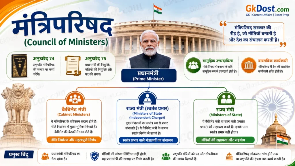 भारतीय संविधान के अनुसार मंत्रिपरिषद (Council of Ministers) की संरचना, कार्य, अनुच्छेद 74 एवं 75, मंत्रिमंडल और मंत्रिपरिषद में अंतर