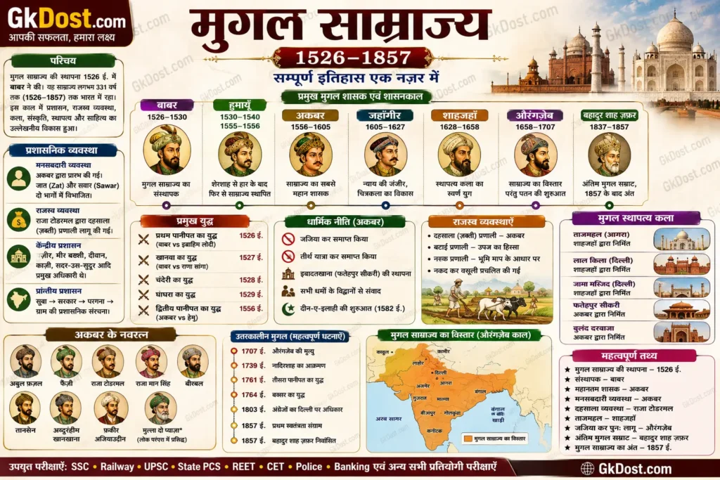 मुगल साम्राज्य (1526–1857) Quick Revision Infographic – बाबर से बहादुर शाह ज़फ़र तक, प्रमुख शासक, मनसबदारी व्यवस्था, प्रशासन, स्थापत्य कला एवं परीक्षा उपयोगी तथ्य