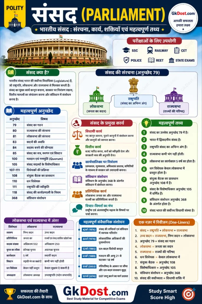 संसद (Parliament) Quick Revision Infographic