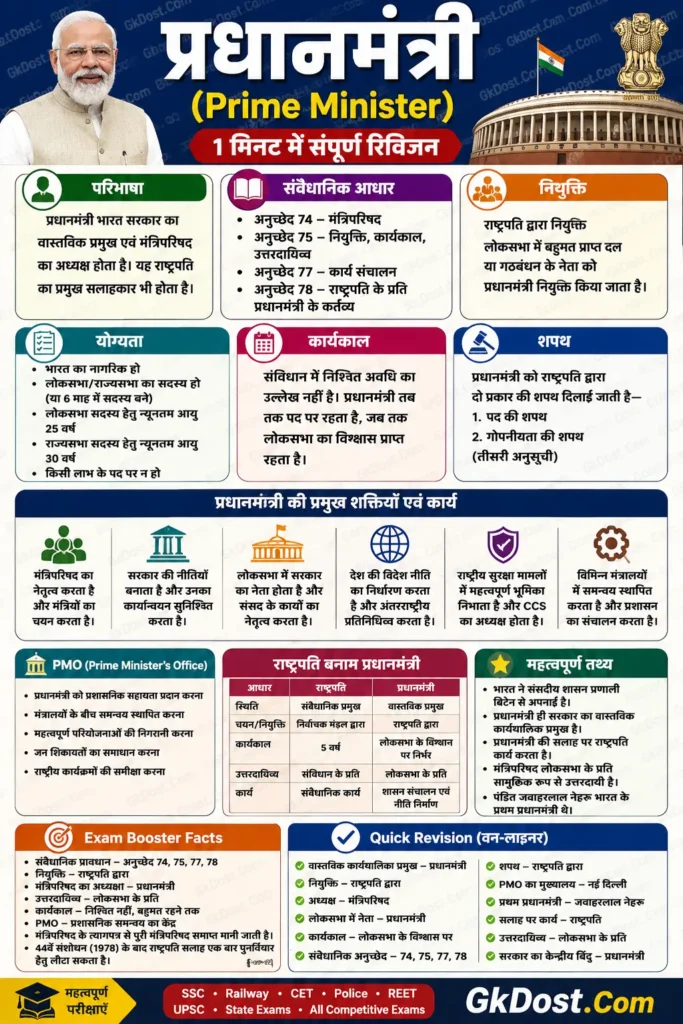 प्रधानमंत्री Quick Revision Infographic