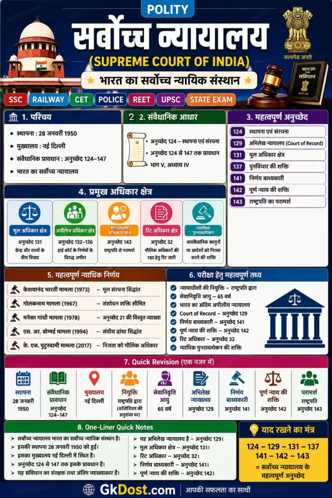 सर्वोच्च न्यायालय Quick Revision Infographic in Hindi