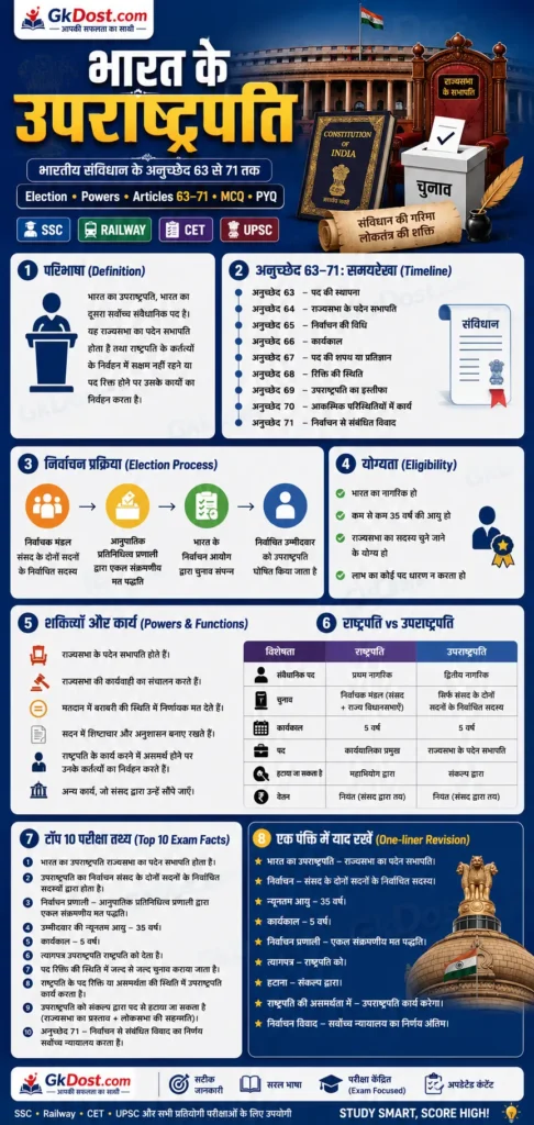 भारत के उपराष्ट्रपति Quick Revision Chart