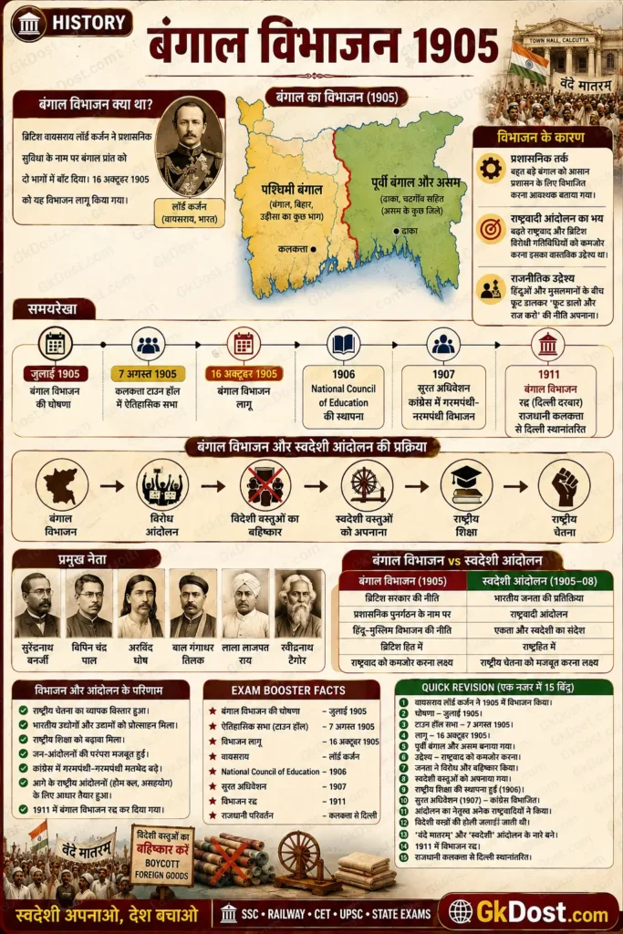 बंगाल विभाजन 1905 infographic जिसमें कारण, समयरेखा, स्वदेशी आंदोलन और परिणाम दिए गए हैं