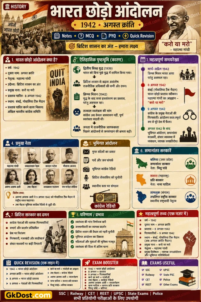 भारत छोड़ो आंदोलन 1942 Quick Revision Chart