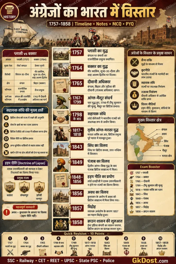 अंग्रेजों का भारत में विस्तार Quick Revision Infographic
