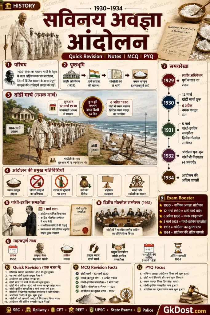 सविनय अवज्ञा आंदोलन दांडी मार्च और गांधी-इरविन समझौता Infographic
