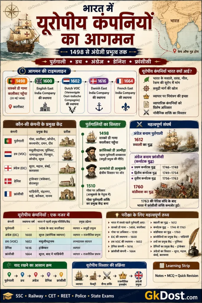 भारत में यूरोपीय कंपनियों का आगमन Timeline और Quick Revision Infographic