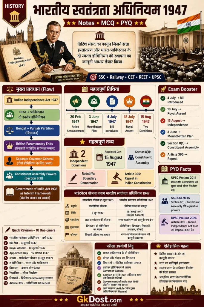 भारतीय स्वतंत्रता अधिनियम 1947 Quick Revision Infographic