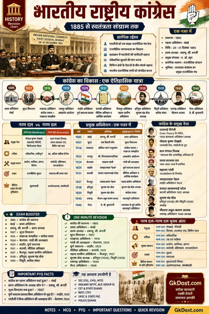 भारतीय राष्ट्रीय कांग्रेस Complete Revision Chart, Important Sessions, Leaders and MCQ Facts