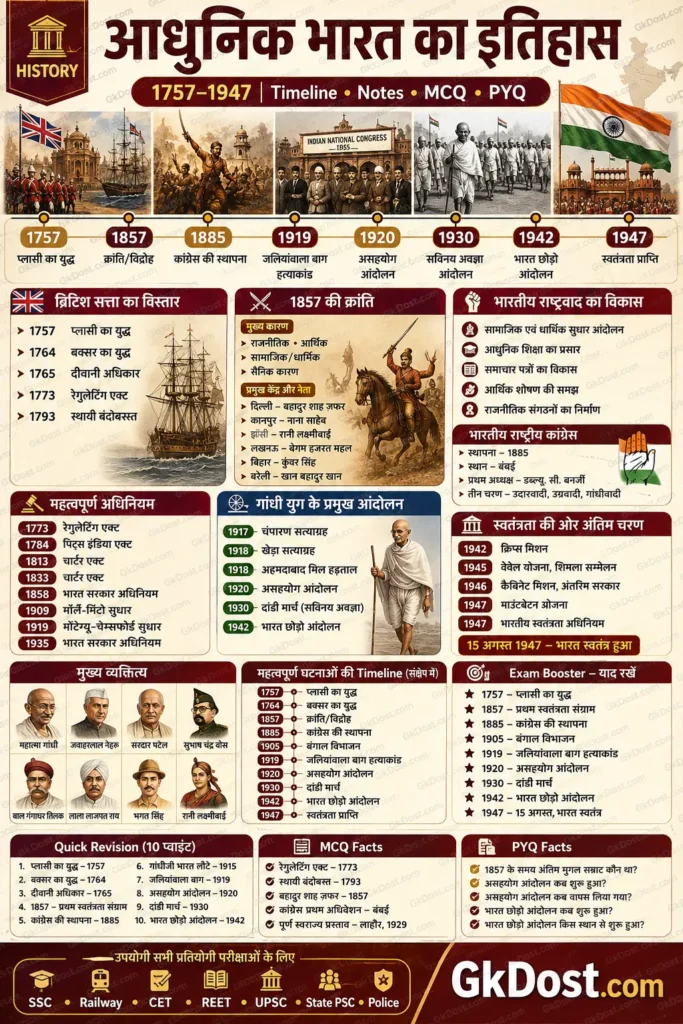 आधुनिक भारत का इतिहास Timeline, प्रमुख घटनाएँ, आंदोलन और Quick Revision