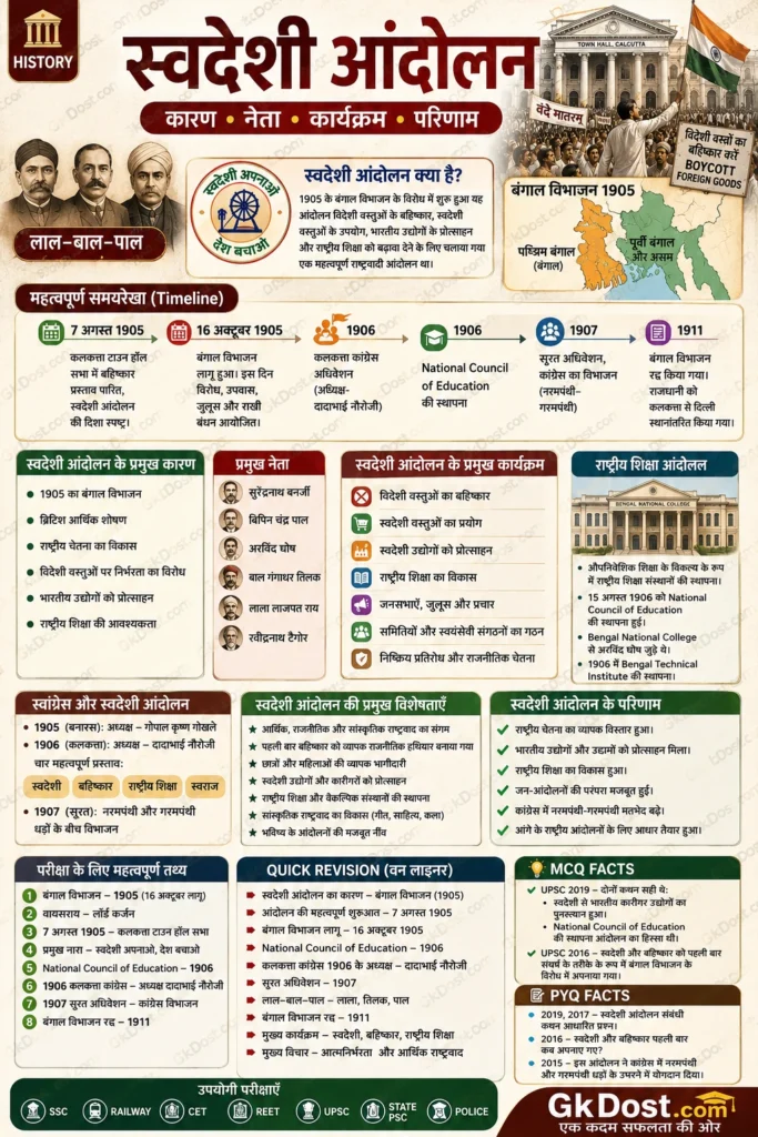 स्वदेशी आंदोलन Infographic: बंगाल विभाजन, कारण, नेता, कार्यक्रम, परिणाम और महत्वपूर्ण तथ्य